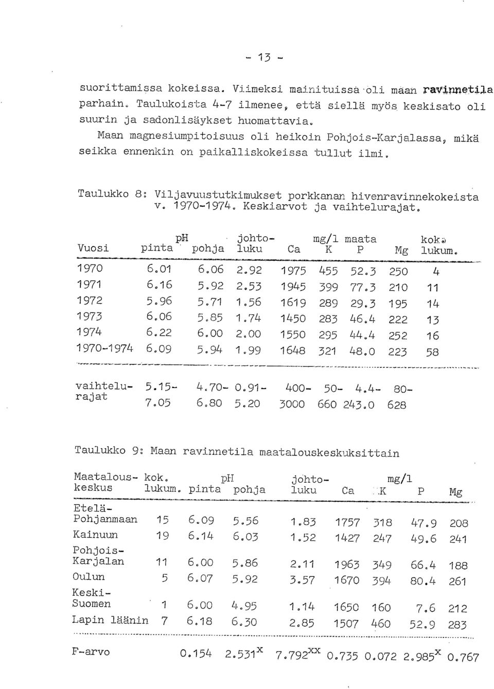 Keskiarvot ja vaihtelurajat. Vuosi ph pinta. pohja luku johto- Ca mg/1 maata K P Mg kok lukum. 197 6.1 6.6 2.92 1975 455 52.3 25 4 1971 6.16 5.92 2.53 1945 399 77.3 21 11 1972 5.96 5.71 1.