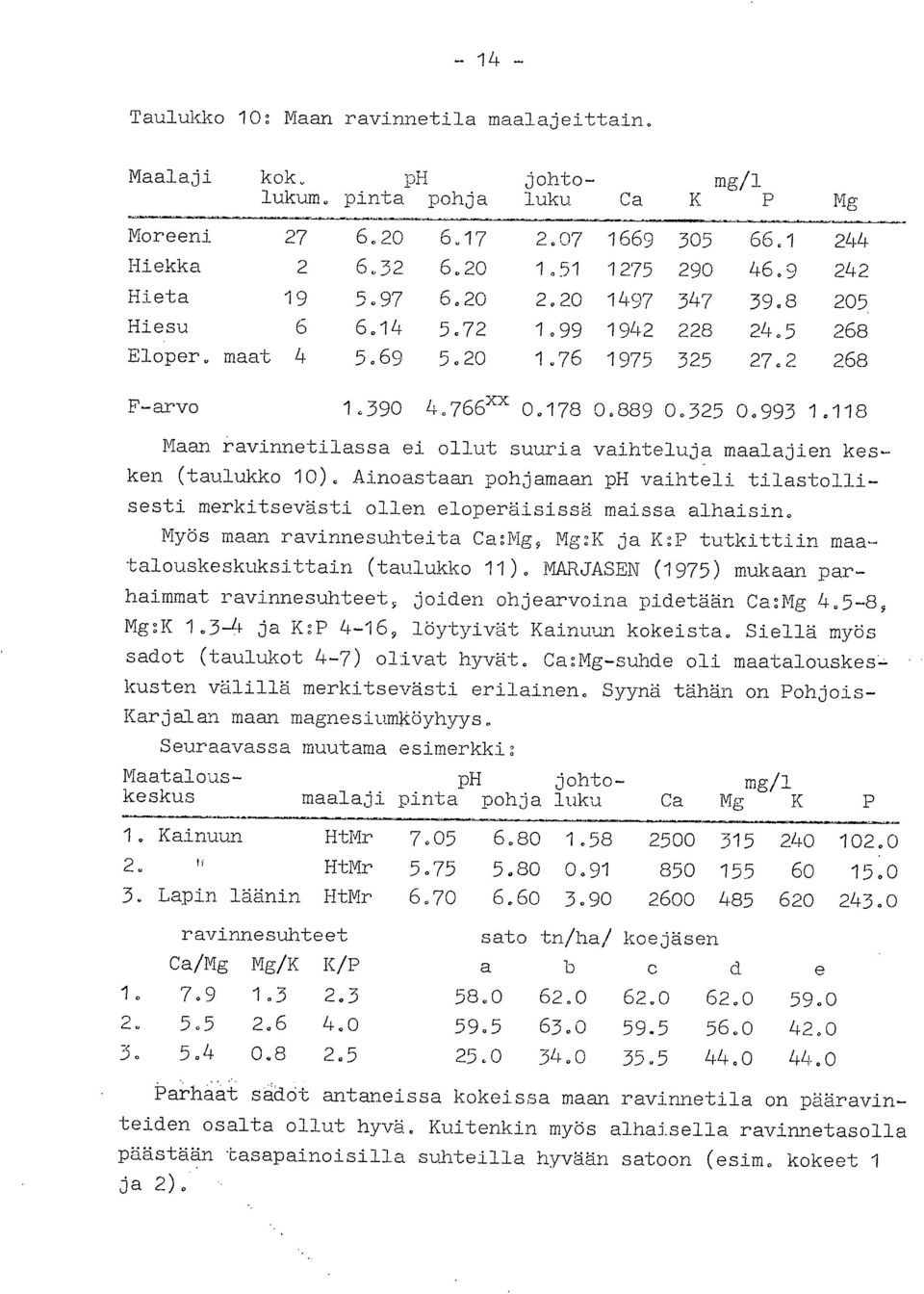 118 Maan ravinnetilassa ei ollut suuria vaihteluja maalajien kesken (taulukko 1). Ainoastaan pohjamaan ph vaihteli tilastollisesti merkitsevästi ollen eloperäisissä maissa alhaisin.