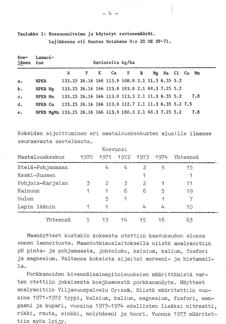 25 26.16 166 113.9 188.3 2.1 68.3 7.25 5.2 7.8 Kokeiden sijoittuminen eri maatalouskeskusten alueille ilmenee seuraavasta asetelmasta.