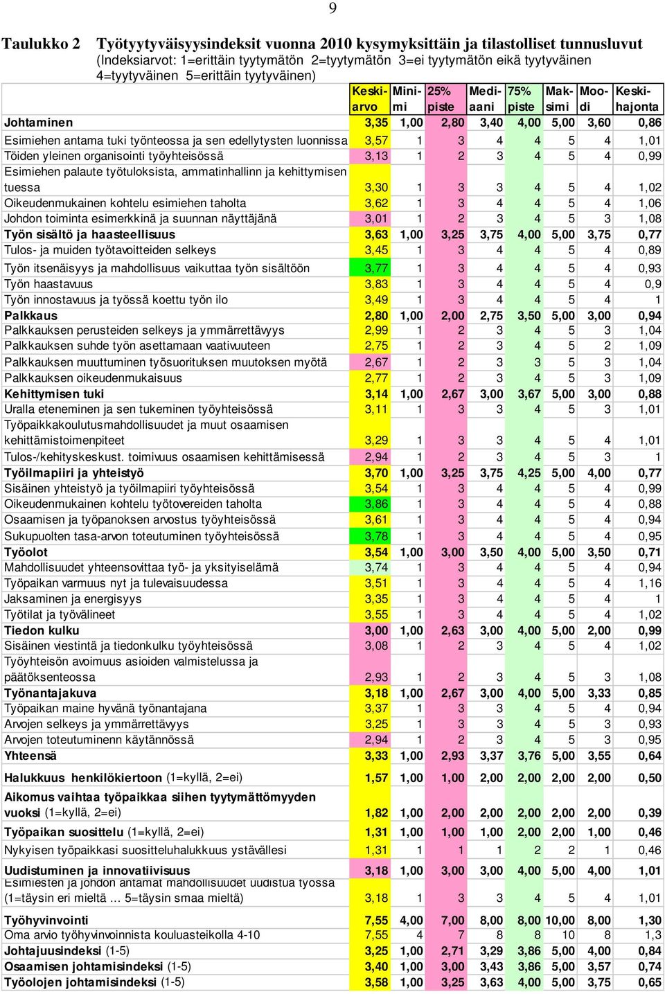 luonnissa 3,57 1 3 4 4 5 4 1,01 Töiden yleinen organisointi työyhteisössä 3,13 1 2 3 4 5 4 0,99 Esimiehen palaute työtuloksista, ammatinhallinn ja kehittymisen tuessa 3,30 1 3 3 4 5 4 1,02