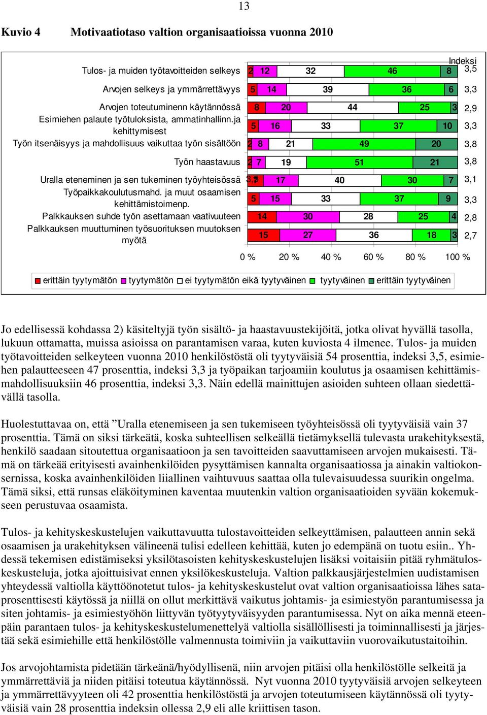 ja kehittymisest Työn itsenäisyys ja mahdollisuus vaikuttaa työn sisältöön Työn haastavuus Uralla eteneminen ja sen tukeminen työyhteisössä Työpaikkakoulutusmahd. ja muut osaamisen kehittämistoimenp.