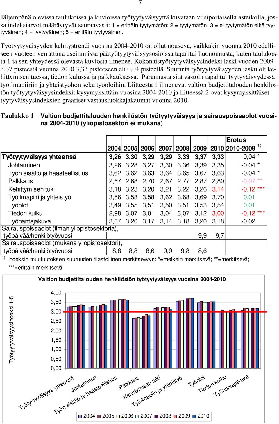 Työtyytyväisyyden kehitystrendi vuosina 2004-2010 on ollut nouseva, vaikkakin vuonna 2010 edelliseen vuoteen verrattuna useimmissa päätyötyytyväisyysosioissa tapahtui huononnusta, kuten taulukosta 1