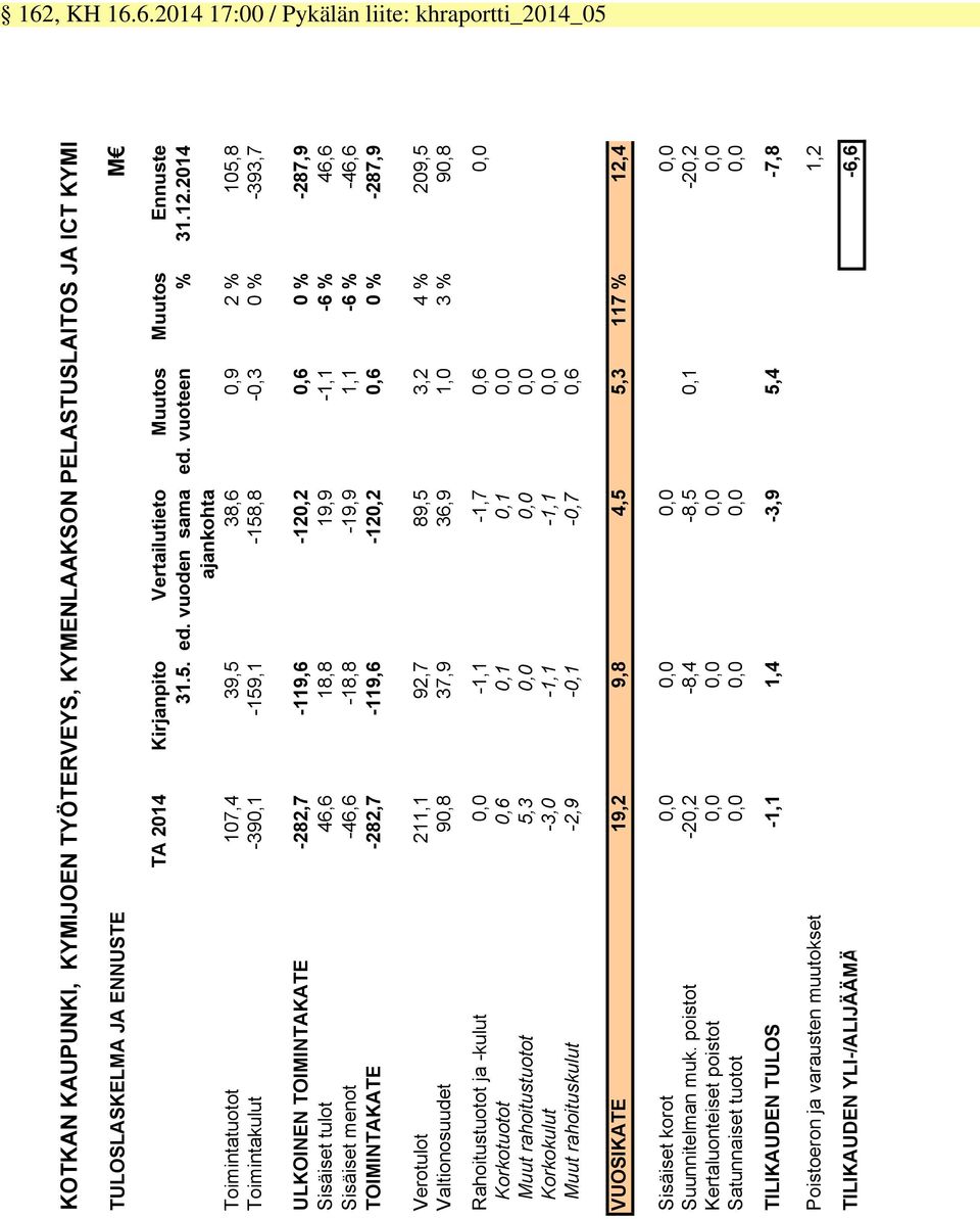 2014 ajankohta Toimintatuotot 107,4 39,5 38,6 0,9 2 % 105,8 Toimintakulut -390,1-159,1-158,8-0,3 0 % -393,7 ULKOINEN TOIMINTAKATE -282,7-119,6-120,2 0,6 0 % -287,9 Sisäiset tulot 46,6 18,8 19,9-1,1-6