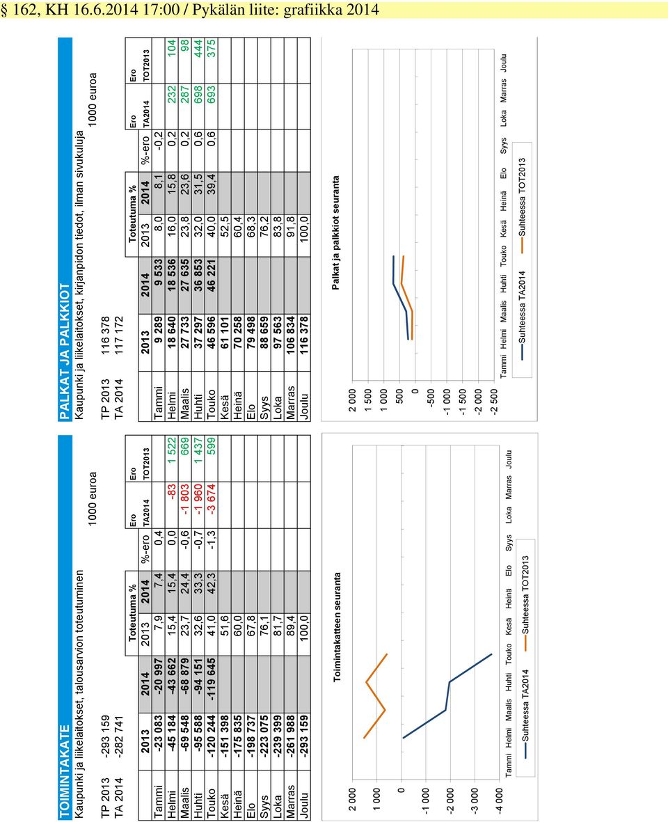 %-ero TA2014 TOT2013 Tammi -23 083-20 997 7,9 7,4 0,4 Tammi 9 289 9 533 8,0 8,1-0,2 Helmi -45 184-43 662 15,4 15,4 0,0-83 1 522 Helmi 18 640 18 536 16,0 15,8 0,2 232 104 Maalis -69 548-68 879 23,7