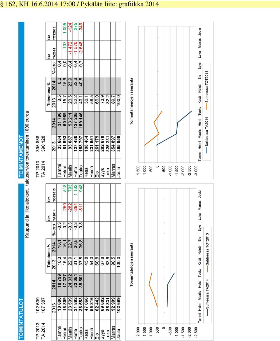 0,4 Helmi 16 809 17 327 16,4 16,1-0,2-250 518 Helmi 61 993 60 989 15,7 15,6 0,0 107 1 005 Maalis 23 539 24 332 22,9 22,7-0,3-282 793 Maalis 93 087 93 211 23,5 23,9-0,4-1 472-124 Huhti 31 892 33 054