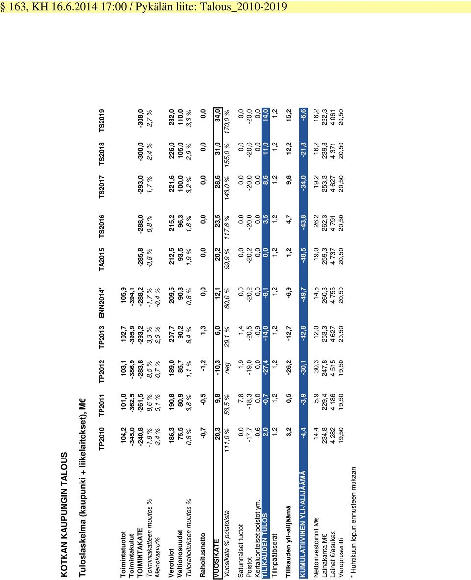 % 8,5 % 3,3 % -1,7 % -0,8 % 0,8 % 1,7 % 2,4 % 2,7 % Menokasvu% 3,4 % 5,1 % 6,7 % 2,3 % -0,4 % Verotulot 186,3 190,8 189,0 207,7 209,5 212,5 215,2 221,6 226,0 232,0 Valtionosuudet 75,5 80,9 85,7 90,2