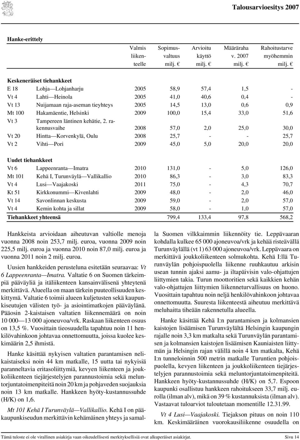 milj. Keskeneräiset tiehankkeet E 18 Lohja Lohjanharju 58,9 57,4 1,5 - Vt 4 Lahti Heinola 41,0 40,6 0,4 - Vt 13 Nuijamaan raja-aseman tieyhteys 14,5 13,0 0,6 0,9 Mt 100 Hakamäentie, Helsinki 2009