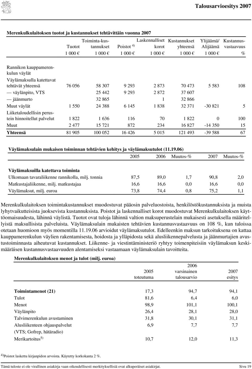 865 1 32 866 Muut väylät 1 550 24 388 6 145 1 838 32 371-30 821 5 Liiketaloudellisin perustein hinnoitellut palvelut 1 822 1 636 116 70 1 822 0 100 Muut 2 477 15 721 872 234 16 827-14 350 15 Yhteensä