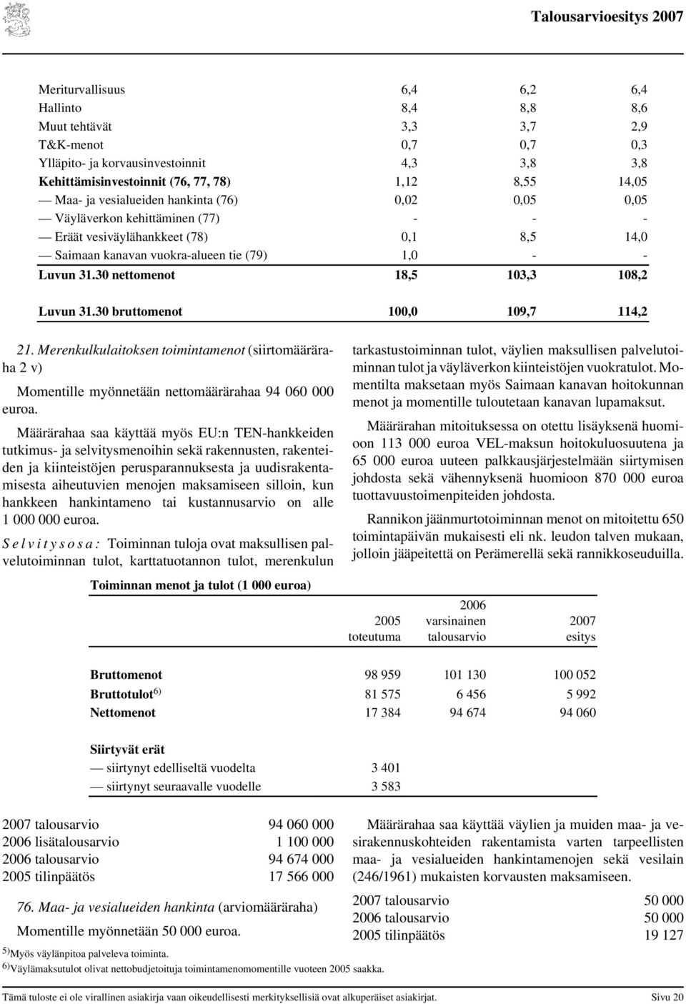 30 nettomenot 18,5 103,3 108,2 Luvun 31.30 bruttomenot 100,0 109,7 114,2 21. Merenkulkulaitoksen toimintamenot (siirtomääräraha 2 v) Momentille myönnetään nettomäärärahaa 94 060 000 euroa.