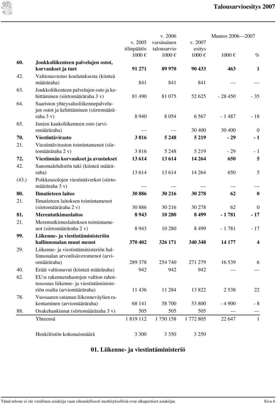 Saariston yhteysalusliikennepalvelujen ostot ja kehittäminen (siirtomääräraha 3 v) 8 940 8 054 6 567-1 487-18 65. Junien kaukoliikenteen osto (arviomääräraha) 30 400 30 400 0 70.