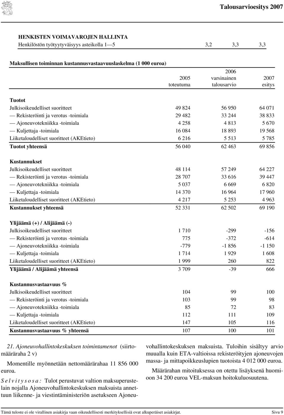 Liiketaloudelliset suoritteet (AKEtieto) 6 216 5 513 5 785 Tuotot yhteensä 56 040 62 463 69 856 Kustannukset Julkisoikeudelliset suoritteet 48 114 57 249 64 227 Rekisteröinti ja verotus -toimiala 28