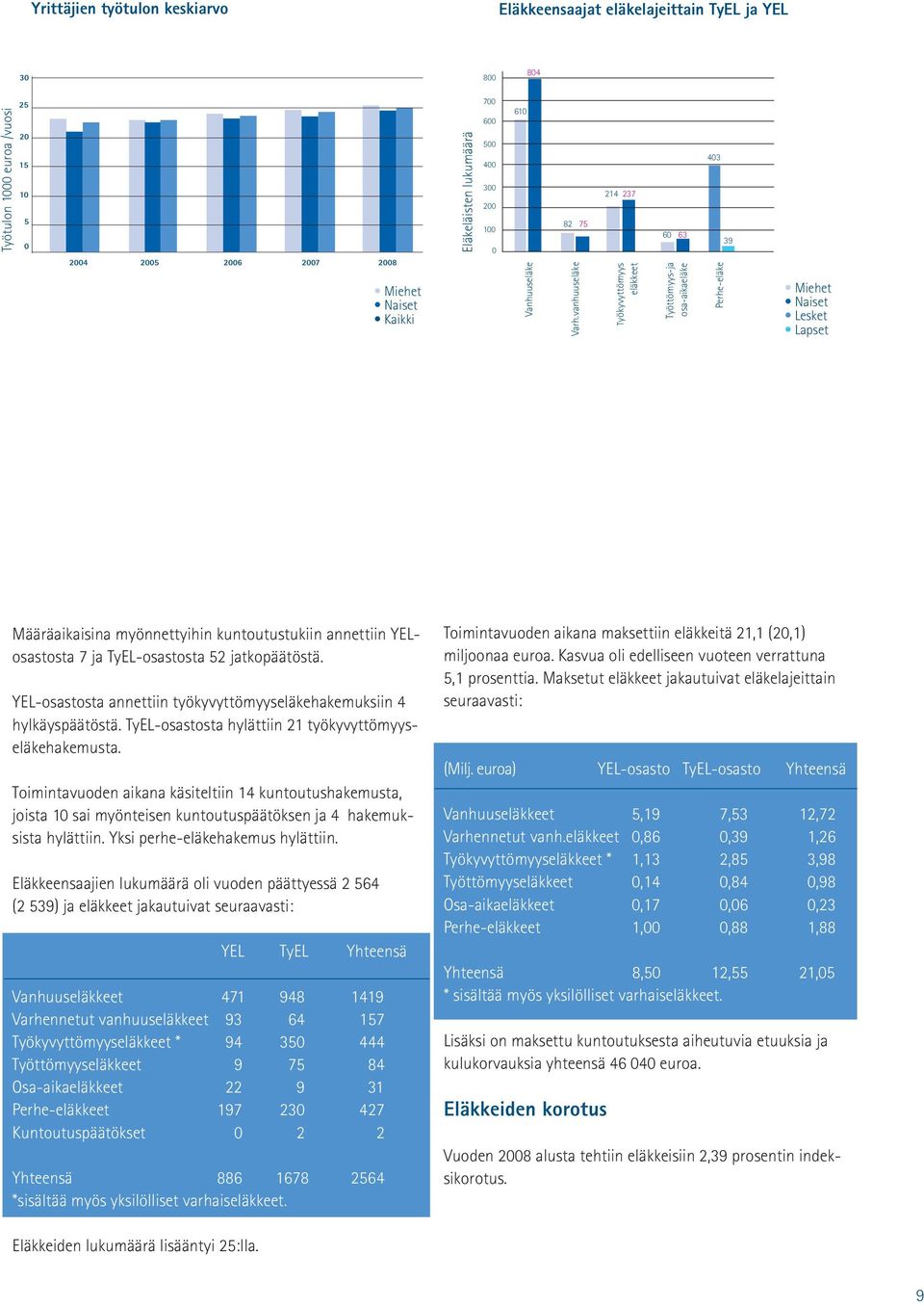 vanhuuseläke 214 237 Työkyvyttömyys eläkkeet 60 63 Työttömyys-ja osa-aikaeläke 403 Perhe-eläke 39 Miehet Naiset Lesket Lapset Määräaikaisina myönnettyihin kuntoutustukiin annet tiin YELosas tosta 7