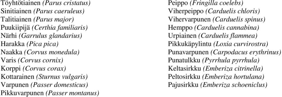 (Fringilla coelebs) Viherpeippo (Carduelis chloris) Vihervarpunen (Carduelis spinus) Hemppo (Carduelis cannabina) Urpiainen (Carduelis flammea) Pikkukäpylintu (Loxia