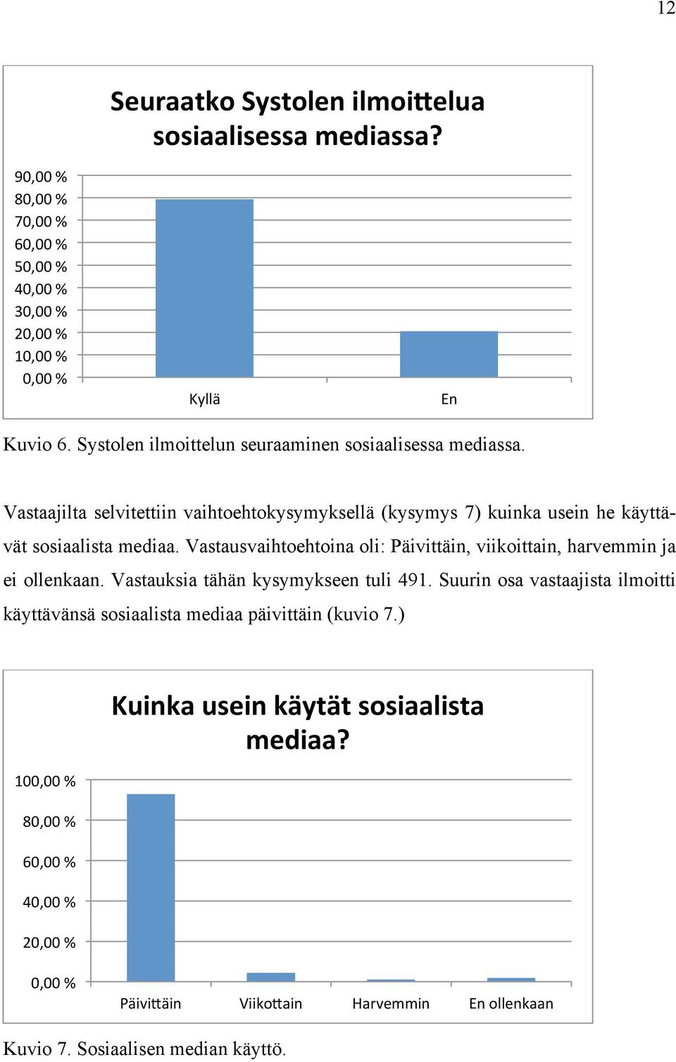 Vastaajilta selvitettiin vaihtoehtokysymyksellä (kysymys 7) kuinka usein he käyttävät sosiaalista mediaa.