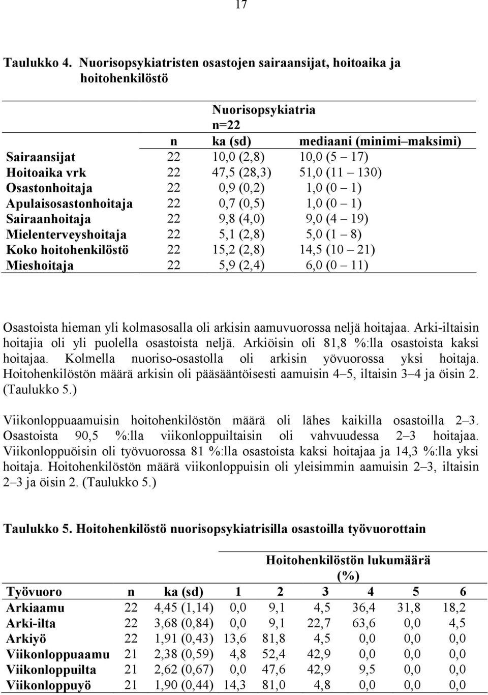 (28,3) 51,0 (11 130) Osastonhoitaja 22 0,9 (0,2) 1,0 (0 1) Apulaisosastonhoitaja 22 0,7 (0,5) 1,0 (0 1) Sairaanhoitaja 22 9,8 (4,0) 9,0 (4 19) Mielenterveyshoitaja 22 5,1 (2,8) 5,0 (1 8) Koko