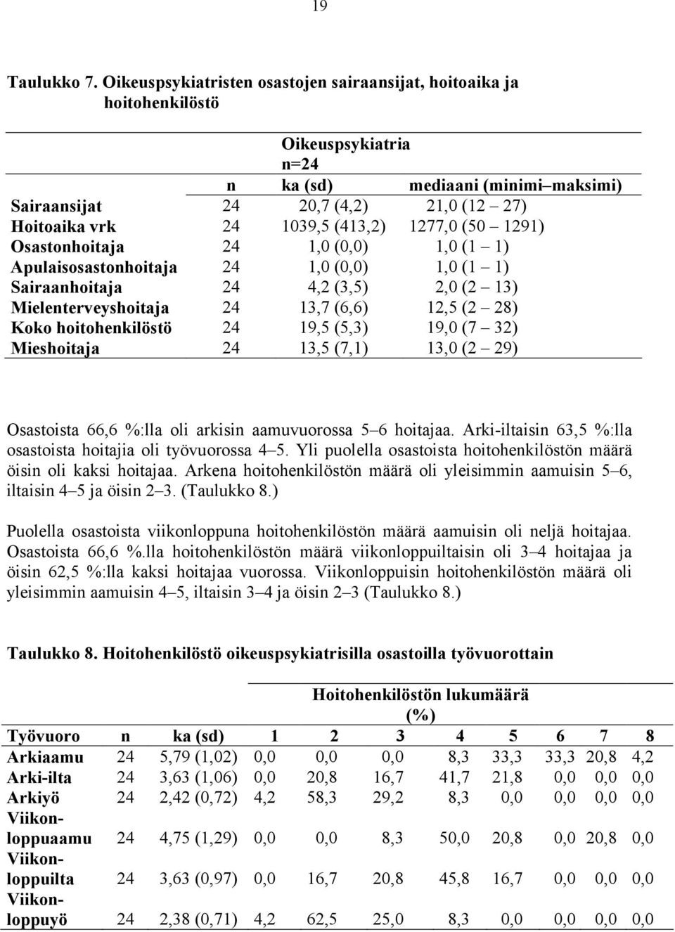 (413,2) 1277,0 (50 1291) Osastonhoitaja 24 1,0 (0,0) 1,0 (1 1) Apulaisosastonhoitaja 24 1,0 (0,0) 1,0 (1 1) Sairaanhoitaja 24 4,2 (3,5) 2,0 (2 13) Mielenterveyshoitaja 24 13,7 (6,6) 12,5 (2 28) Koko