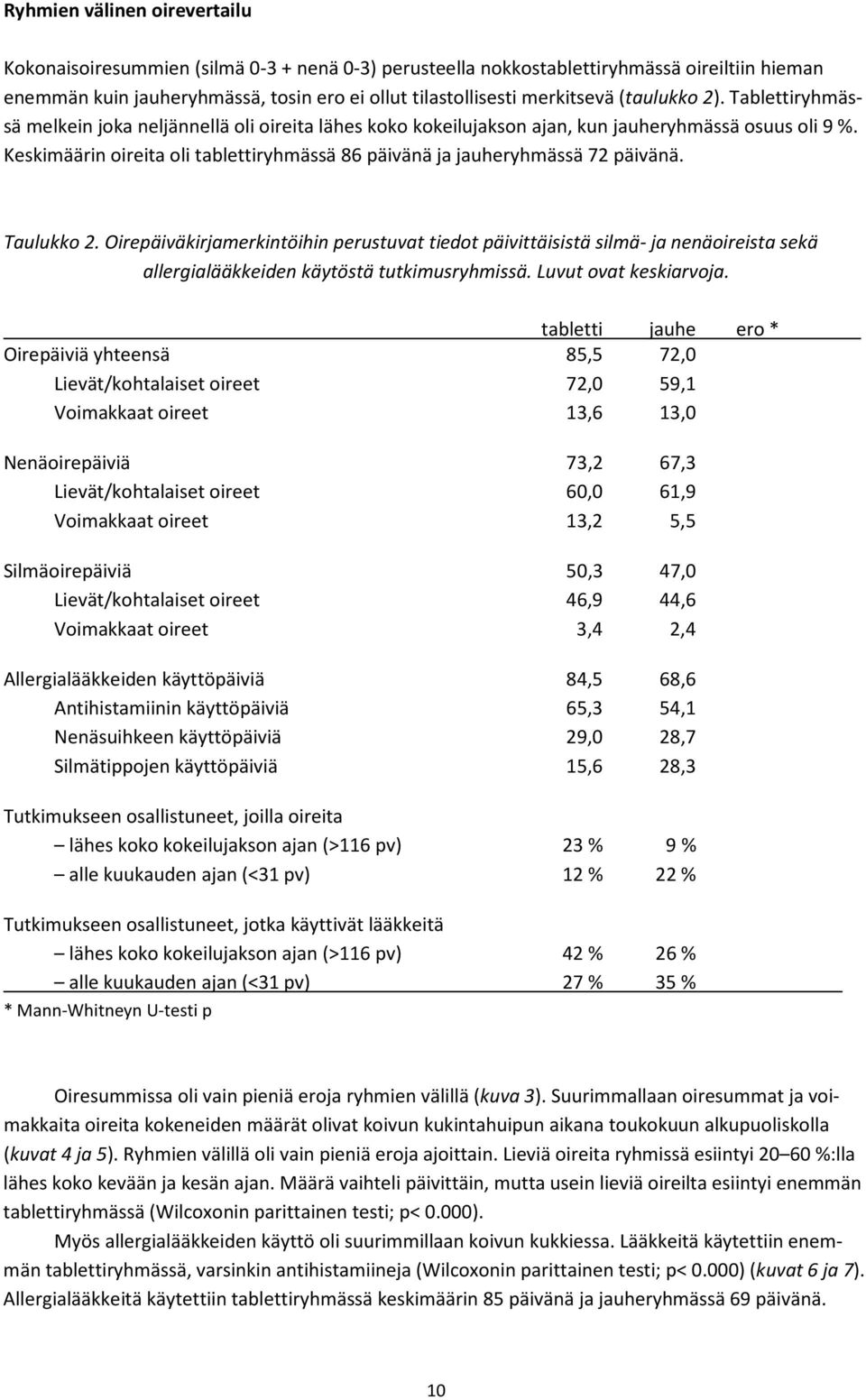 Keskimäärin oireita oli tablettiryhmässä 86 päivänä ja jauheryhmässä 72 päivänä. Taulukko 2.