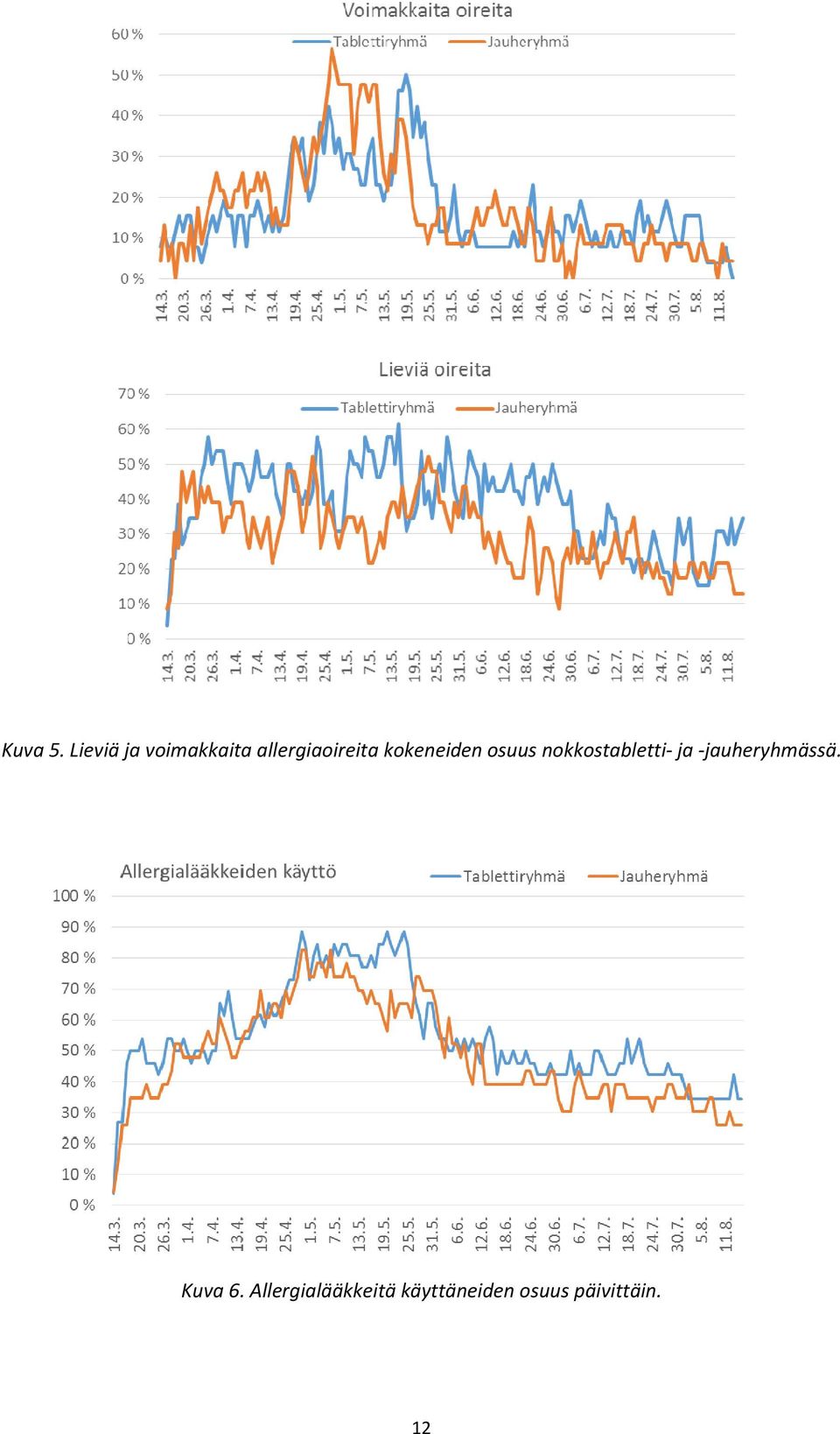 kokeneiden osuus nokkostabletti- ja