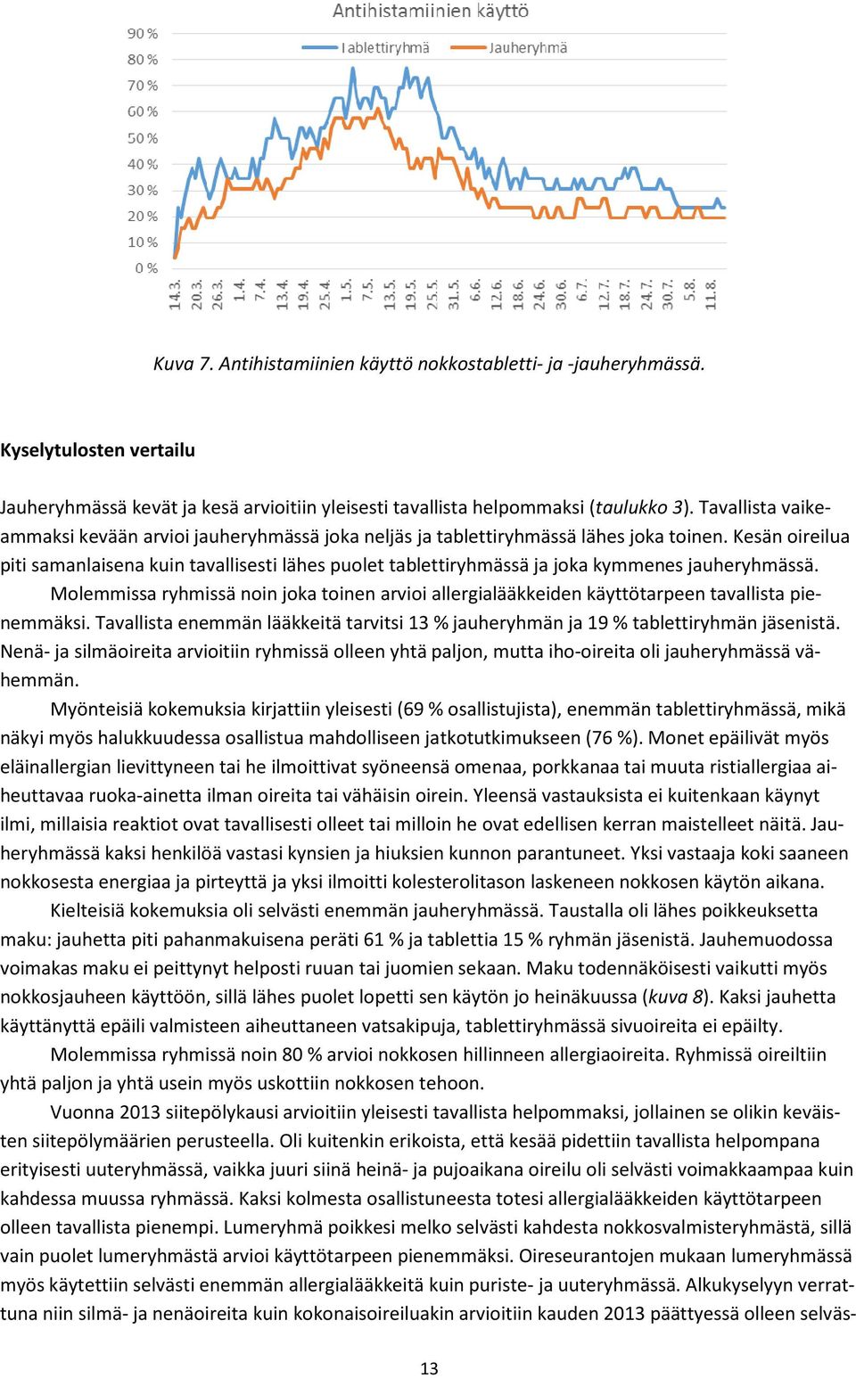 Kesän oireilua piti samanlaisena kuin tavallisesti lähes puolet tablettiryhmässä ja joka kymmenes jauheryhmässä.