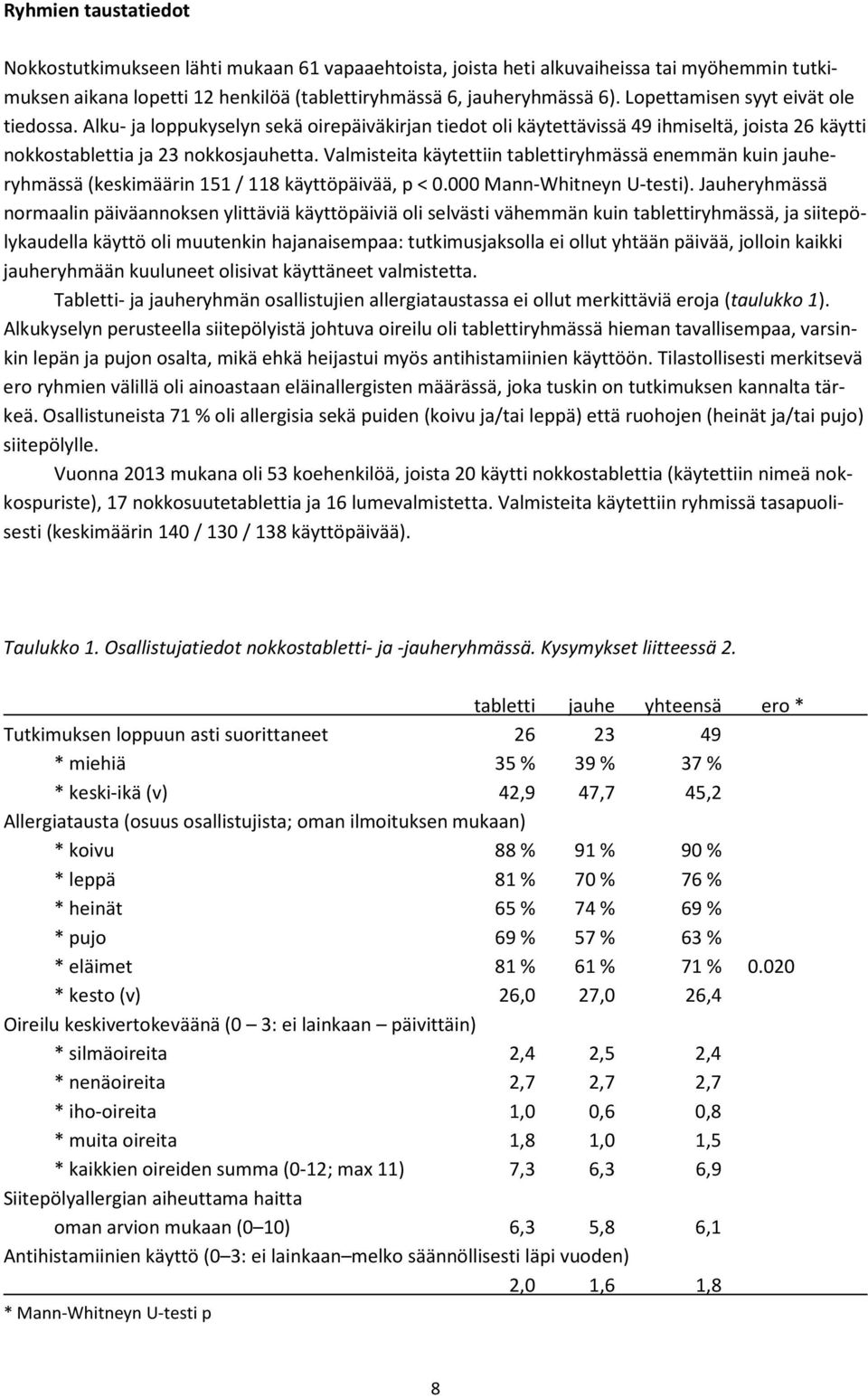 Valmisteita käytettiin tablettiryhmässä enemmän kuin jauheryhmässä (keskimäärin 151 / 118 käyttöpäivää, p < 0.000 Mann-Whitneyn U-testi).