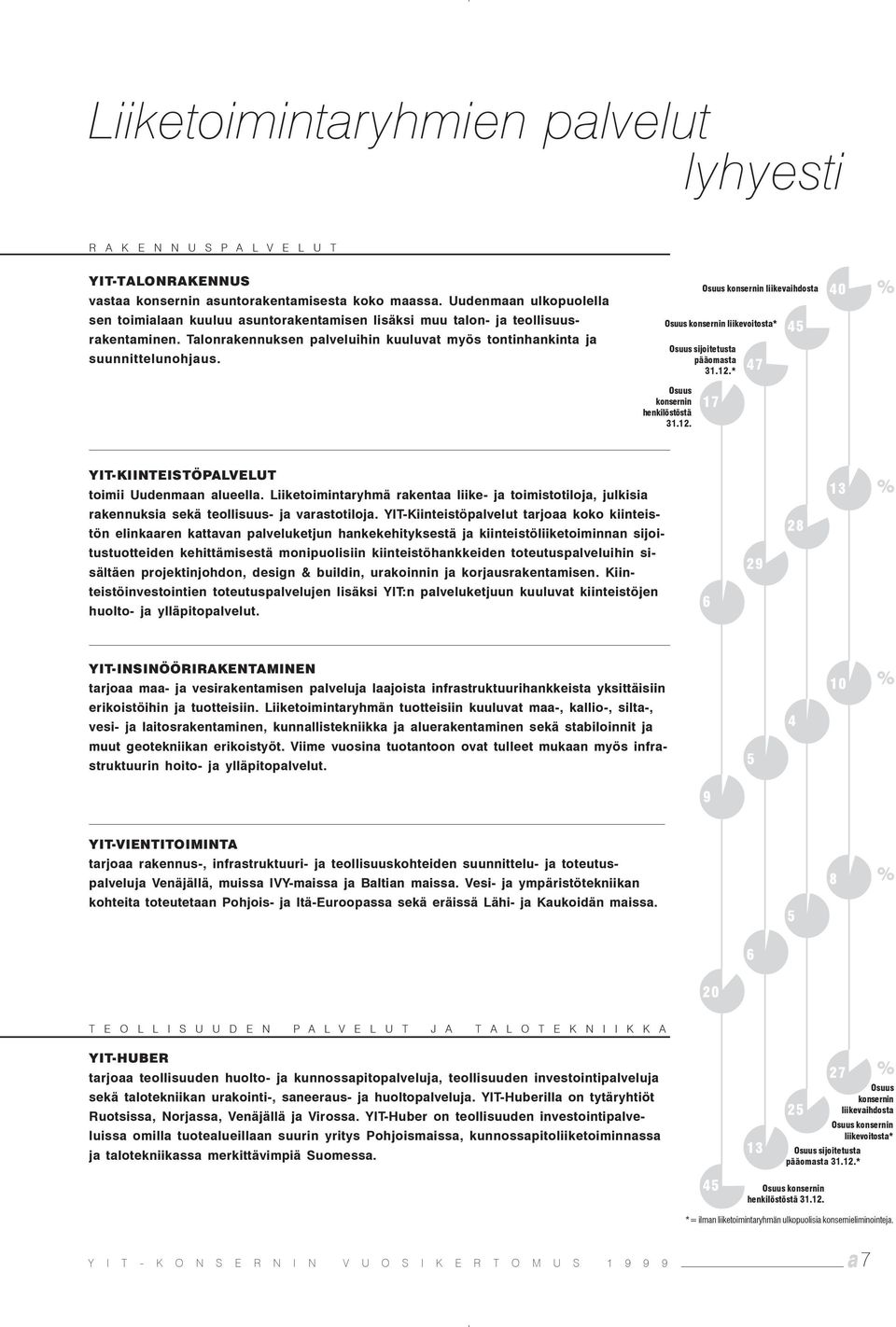 Osuus konsernin liikevaihdosta Osuus konsernin liikevoitosta* Osuus sijoitetusta pääomasta 31.12.* 47 45 40 % Osuus konsernin henkilöstöstä 31.12. 17 YIT-KIINTEISTÖPALVELUT toimii Uudenmaan alueella.