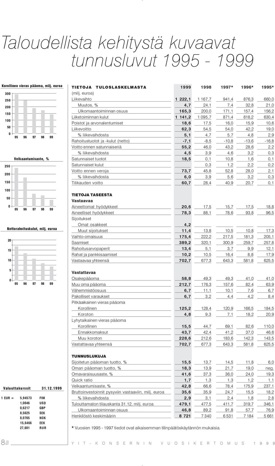 euroa 20 15 10 TIETOJA TULOSLASKELMASTA 1999 1998 1997* 1996* 1995* (milj.