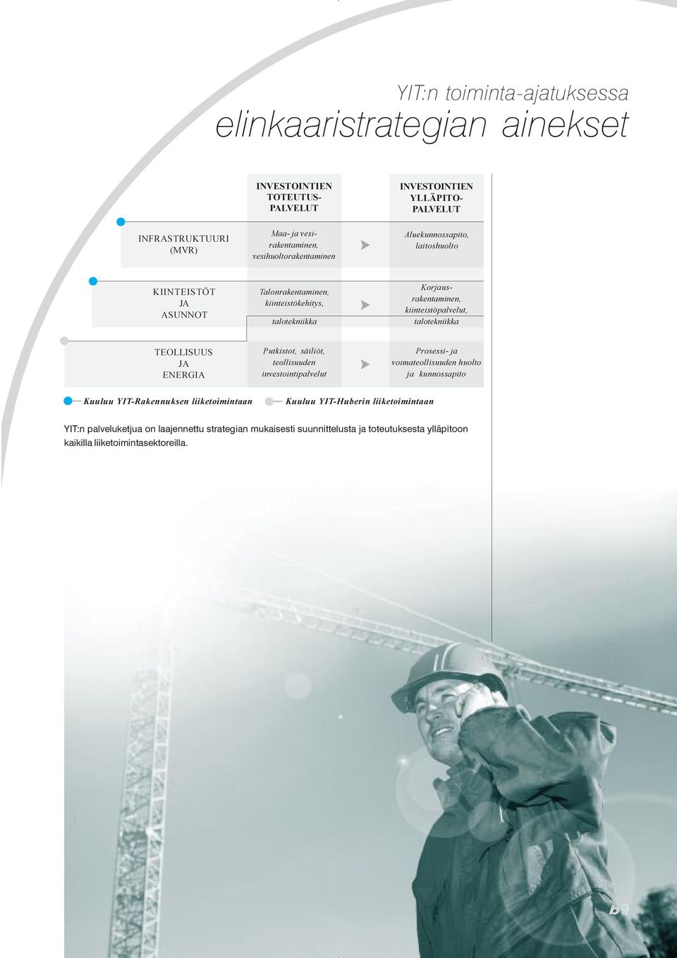 ENERGIA Putkistot, säiliöt, teollisuuden investointipalvelut Prosessi- ja voimateollisuuden huolto ja kunnossapito Kuuluu YIT-Rakennuksen liiketoimintaan Kuuluu YIT-Huberin liiketoimintaan