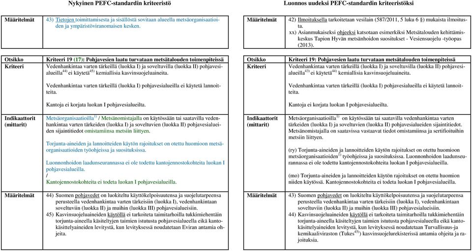 19 (17): Pohjavesien laatu turvataan metsätalouden toimenpiteissä Vedenhankintaa varten tärkeillä (luokka I) ja soveltuvilla (luokka II) pohjavesialueilla 44) ei käytetä 45) kemiallisia