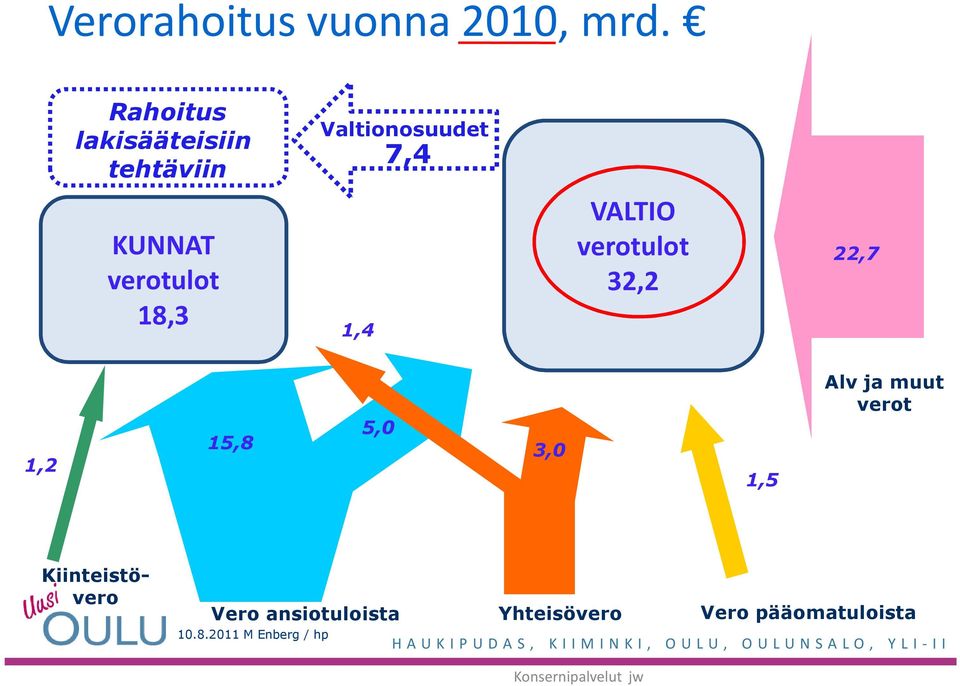 18,3 1,4 VALTIO verotulot 32,2 22,7 1,2 15,8 5,0 3,0 1,5 Alv ja muut