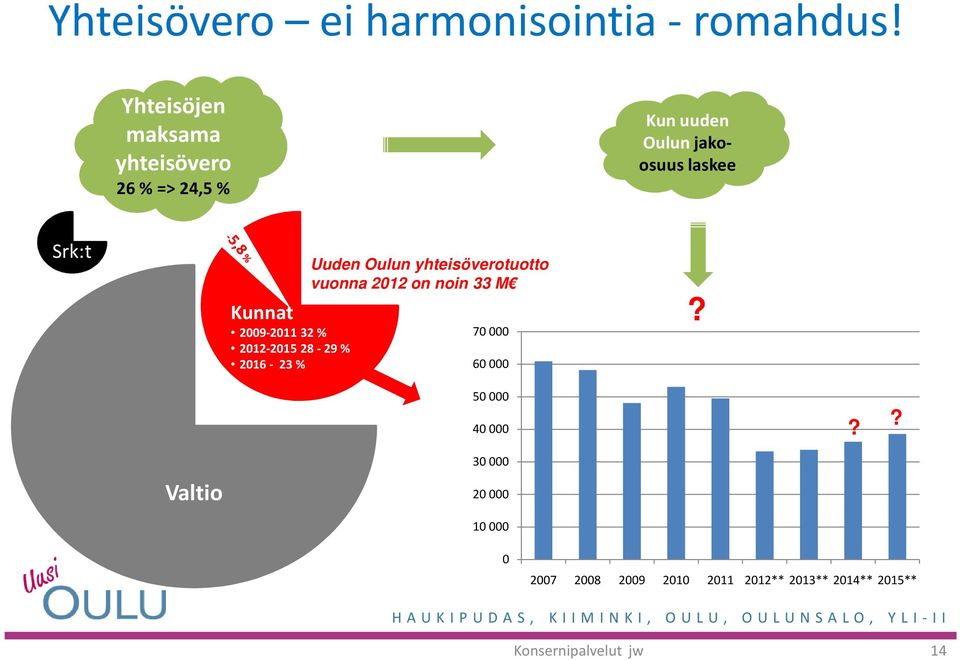 2009-2011 32 % 2012-2015 28-29 % 2016-23 % Uuden Oulun yhteisöverotuotto vuonna 2012 on