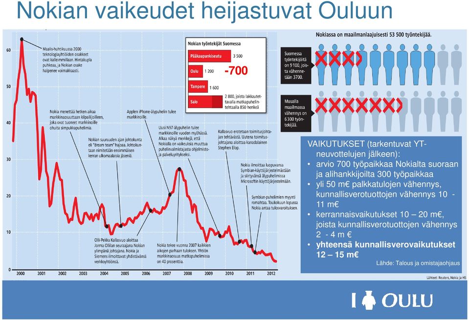 vähennys, kunnallisverotuottojen vähennys 10-11 m kerrannaisvaikutukset 10 20 m, joista