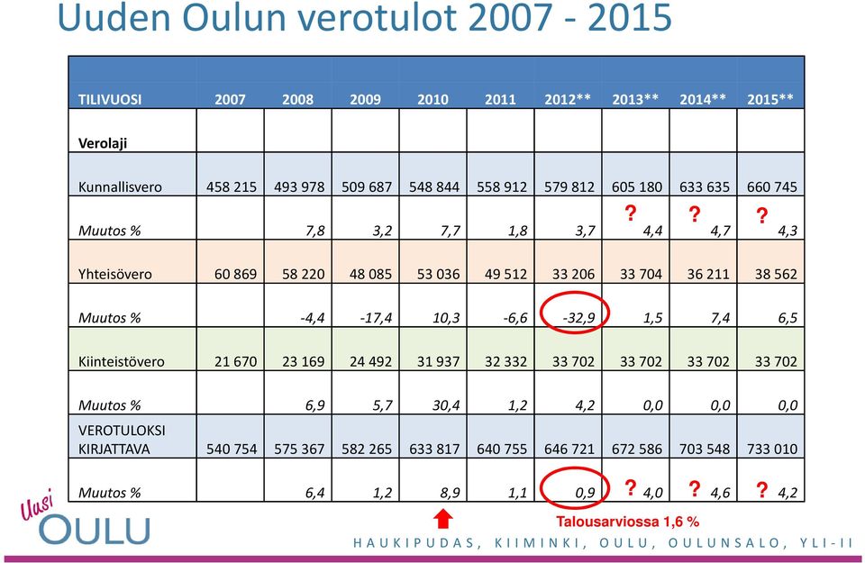 ?? Muutos % 7,8 3,2 7,7 1,8 3,7 4,4 4,7 4,3 Yhteisövero 60 869 58 220 48 085 53 036 49 512 33 206 33 704 36 211 38 562 Muutos % -4,4-17,4 10,3-6,6-32,9 1,5