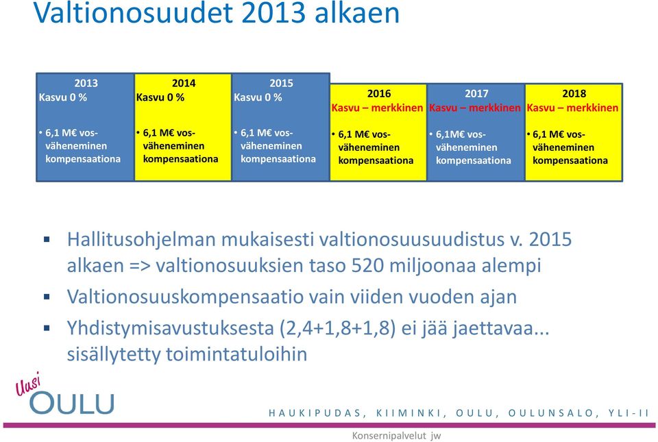 vosväheneminen kompensaationa 6,1 M vosväheneminen kompensaationa Hallitusohjelman mukaisesti valtionosuusuudistus v.