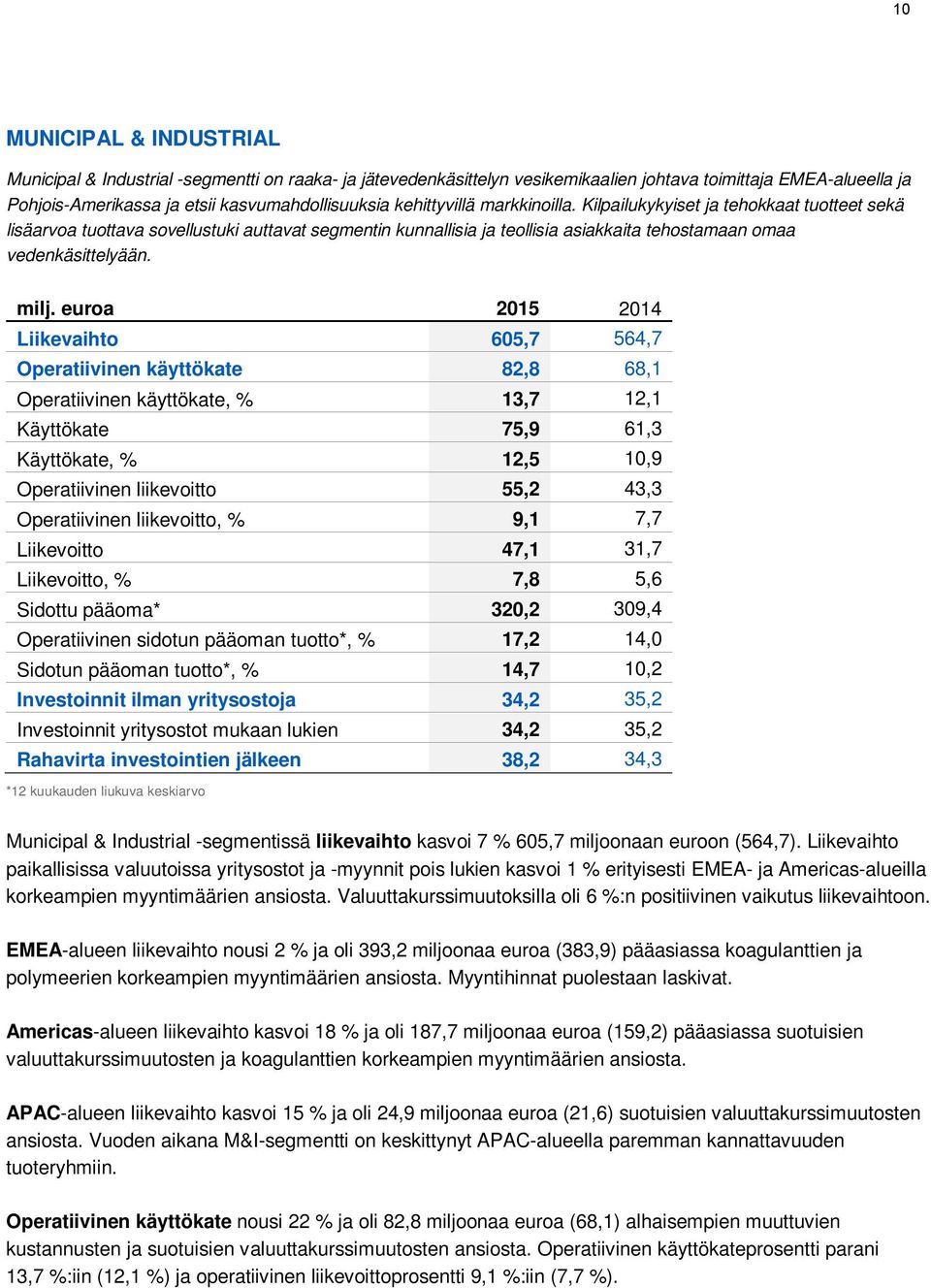 euroa 2015 2014 Liikevaihto 605,7 564,7 Operatiivinen käyttökate 82,8 68,1 Operatiivinen käyttökate, % 13,7 12,1 Käyttökate 75,9 61,3 Käyttökate, % 12,5 10,9 Operatiivinen liikevoitto 55,2 43,3
