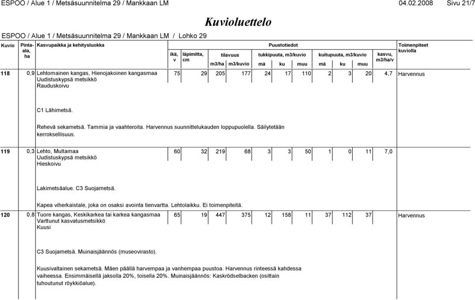 Tammia ja aahteroita. Harennus suunnittelukauden loppupuolella. Säilytetään kerroksellisuus. 119 0,3 Lehto, Multamaa Uudistuskypsä metsikkö Hieskoiu 60 32 219 68 3 3 50 1 0 11 7,0 Lakimetsäalue.