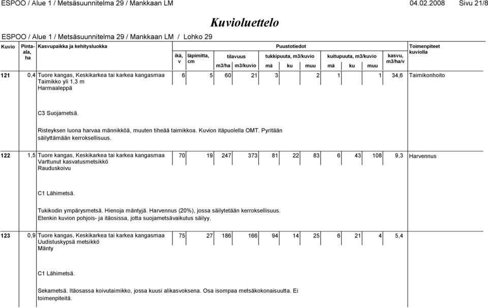 Risteyksen luona raa männikköä, ten tiheää taimikkoa. n itäpuolella OMT. Pyritään säilyttämään kerroksellisuus.