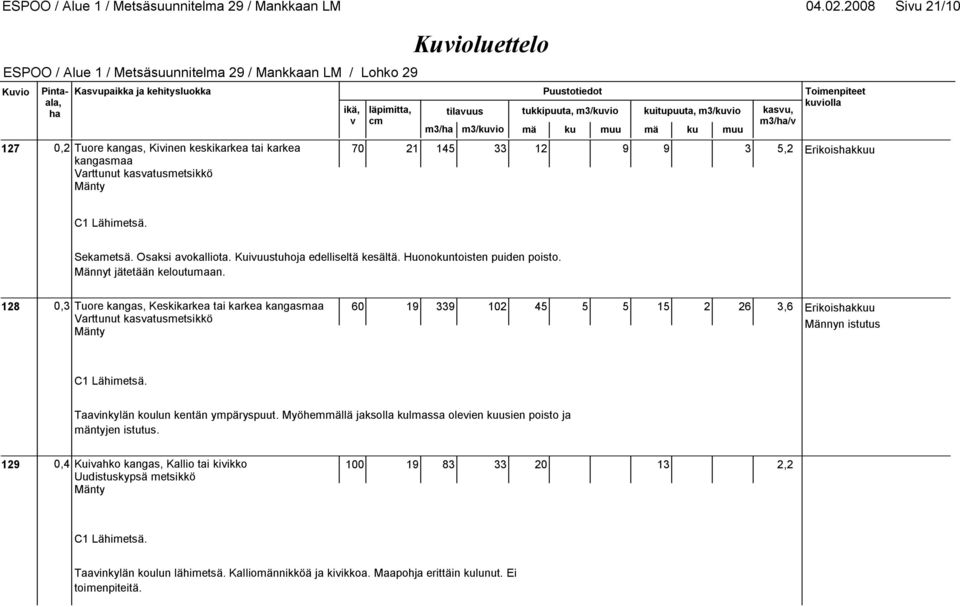 128 0,3 Tuore kangas, Keskikarkea tai karkea kangasmaa 60 19 339 102 45 5 5 15 2 26 3,6 Erikoiskkuu Männyn istutus Taainkylän koulun kentän ympäryspuut.