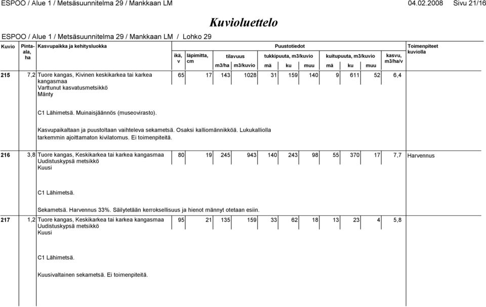 (museoirasto). Kasupaikaltaan ja puustoltaan aihtelea sekametsä. Osaksi kalliomännikköä. Lukukalliolla tarkemmin ajoittamaton kiilatomus. Ei toimenpiteitä.