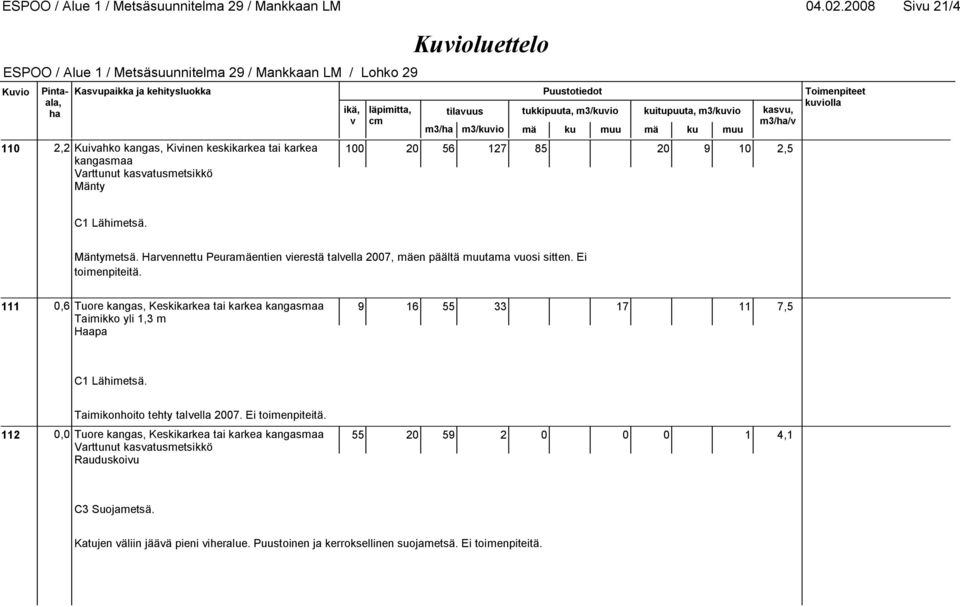 2,5 metsä. Harennettu Peuramäentien ierestä talella 2007, mäen päältä tama uosi sitten. Ei toimenpiteitä.