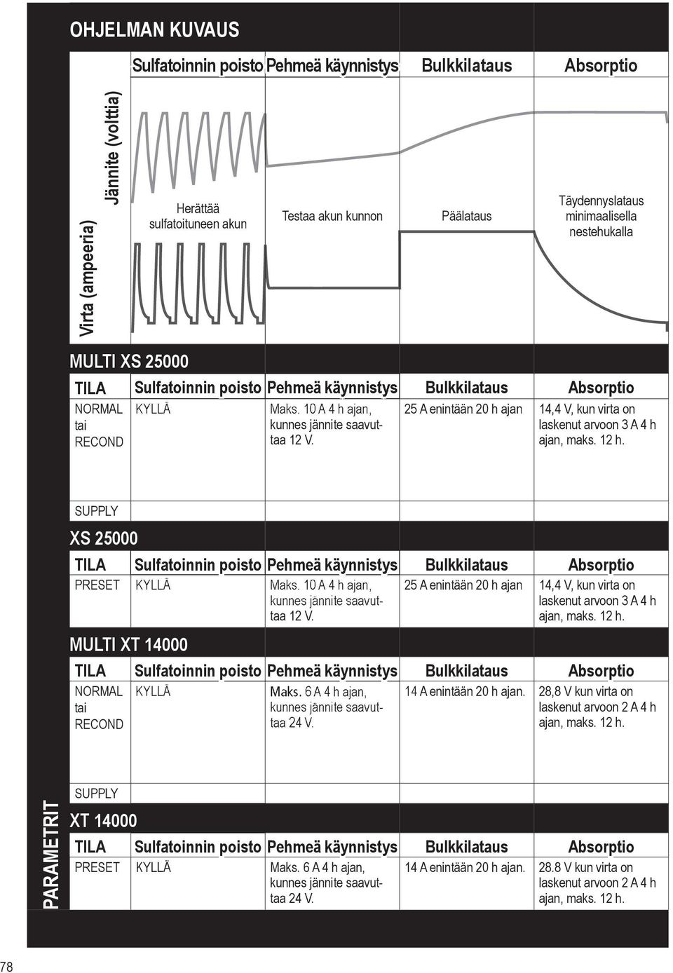 SUPPLY XS 25000 TILA PRESET MULTI XT 14000 TILA NORMAL tai RECOND taa 12 V. Sulfatoinnin poisto Pehmeä käynnistys 25 A enintään 20 h ajan 14,4 V, kun virta on laskenut arvoon 3 A 4 h ajan, maks. 12 h.