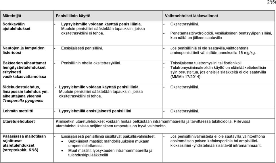 - Penetamaattihydrojodidi, vesiliukoinen bentsyylipenisilliini, kun näitä on jälleen saatavilla Nautojen ja lampaiden listerioosi Bakteerien aiheuttamat hengitystietulehdukset erityisesti