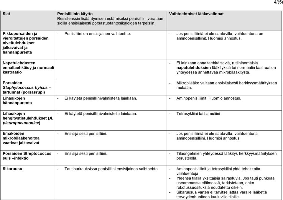 hyicus tartunnat (porsasrupi) Lihasikojen hännänpurenta Lihasikojen hengitystietulehdukset (A.