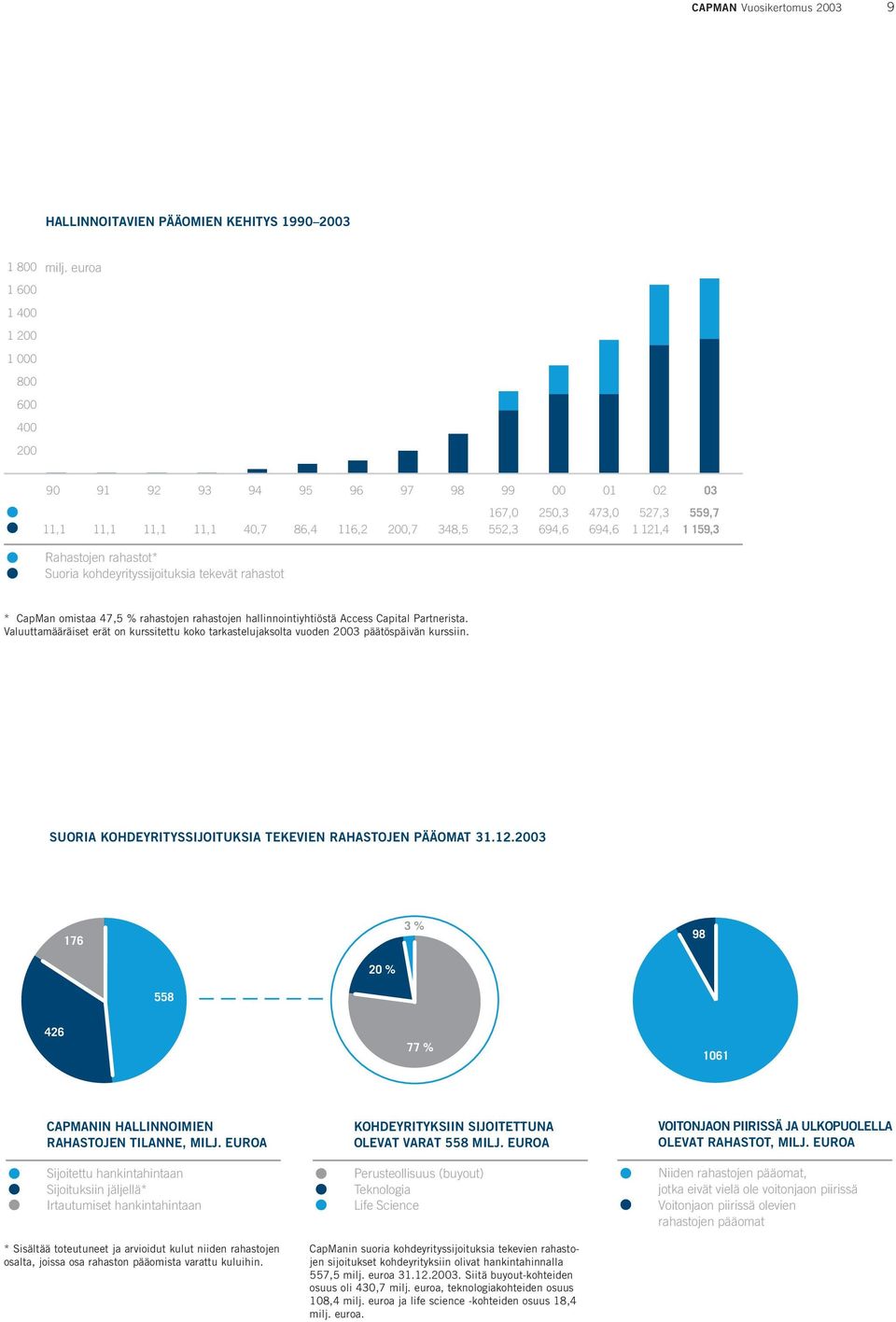 Rahastojen rahastot* Suoria kohdeyrityssijoituksia tekevät rahastot * CapMan omistaa 47,5 % rahastojen rahastojen hallinnointiyhtiöstä Access Capital Partnerista.