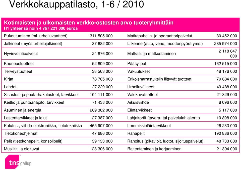 ) 285 974 000 Hyvinvointipalvelut 24 876 000 Matkailu ja matkustaminen 2 118 047 000 Kauneustuotteet 52 809 000 Pääsyliput 162 515 000 Terveystuotteet 38 563 000 Vakuutukset 48 176 000 Kirjat 78 705