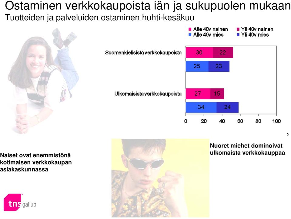 Naiset ovat enemmistönä kotimaisen verkkokaupan