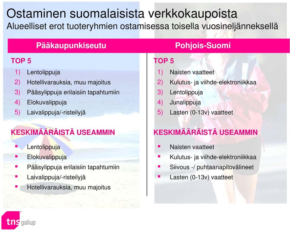 viihde-elektroniikkaa 3) Lentolippuja 4) Junalippuja 5) Lasten (0-13v) vaatteet KESKIMÄÄRÄISTÄ USEAMMIN Lentolippuja Elokuvalippuja Pääsylippuja erilaisiin tapahtumiin