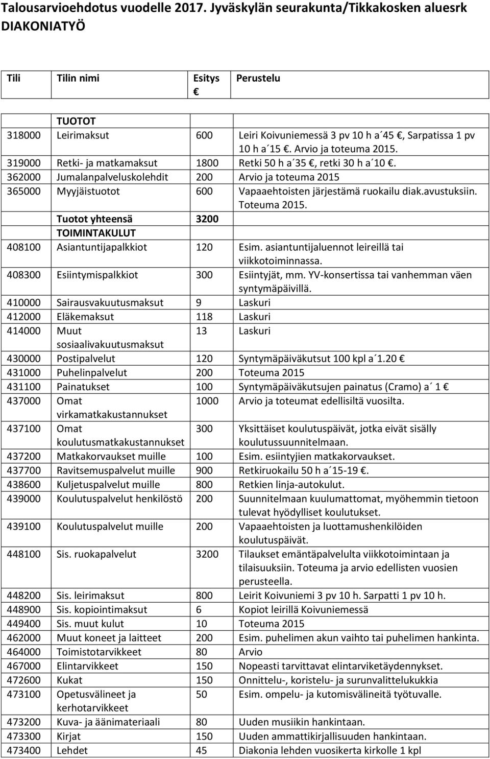 Arvio ja toteuma 2015. 319000 Retki- ja matkamaksut 1800 Retki 50 h a 35, retki 30 h a 10.