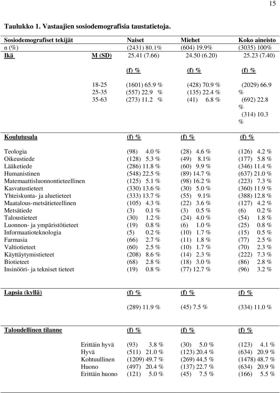 3 % Koulutusala (f) % (f) % (f) % Teologia Oikeustiede Lääketiede Humanistinen Matemaattisluonnontieteellinen Kasvatustieteet Yhteiskunta- ja aluetieteet Maatalous-metsätieteellinen Metsätiede