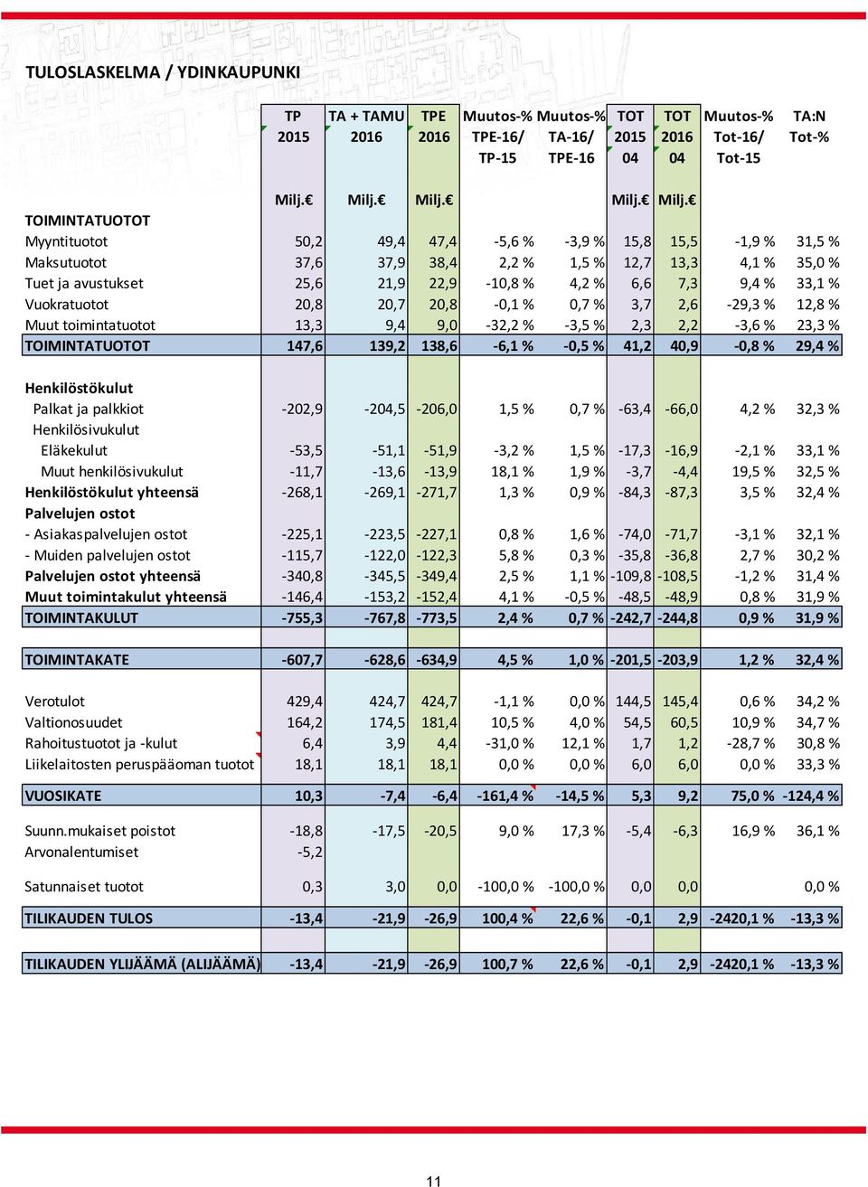 TOIMINTATUOTOT Myyntituotot 50,2 49,4 47,4 5,6 % 3,9 % 15,8 15,5 1,9 % 31,5 % Maksutuotot 37,6 37,9 38,4 2,2 % 1,5 % 12,7 13,3 4,1 % 35,0 % Tuet ja avustukset 25,6 21,9 22,9 10,8 % 4,2 % 6,6 7,3 9,4