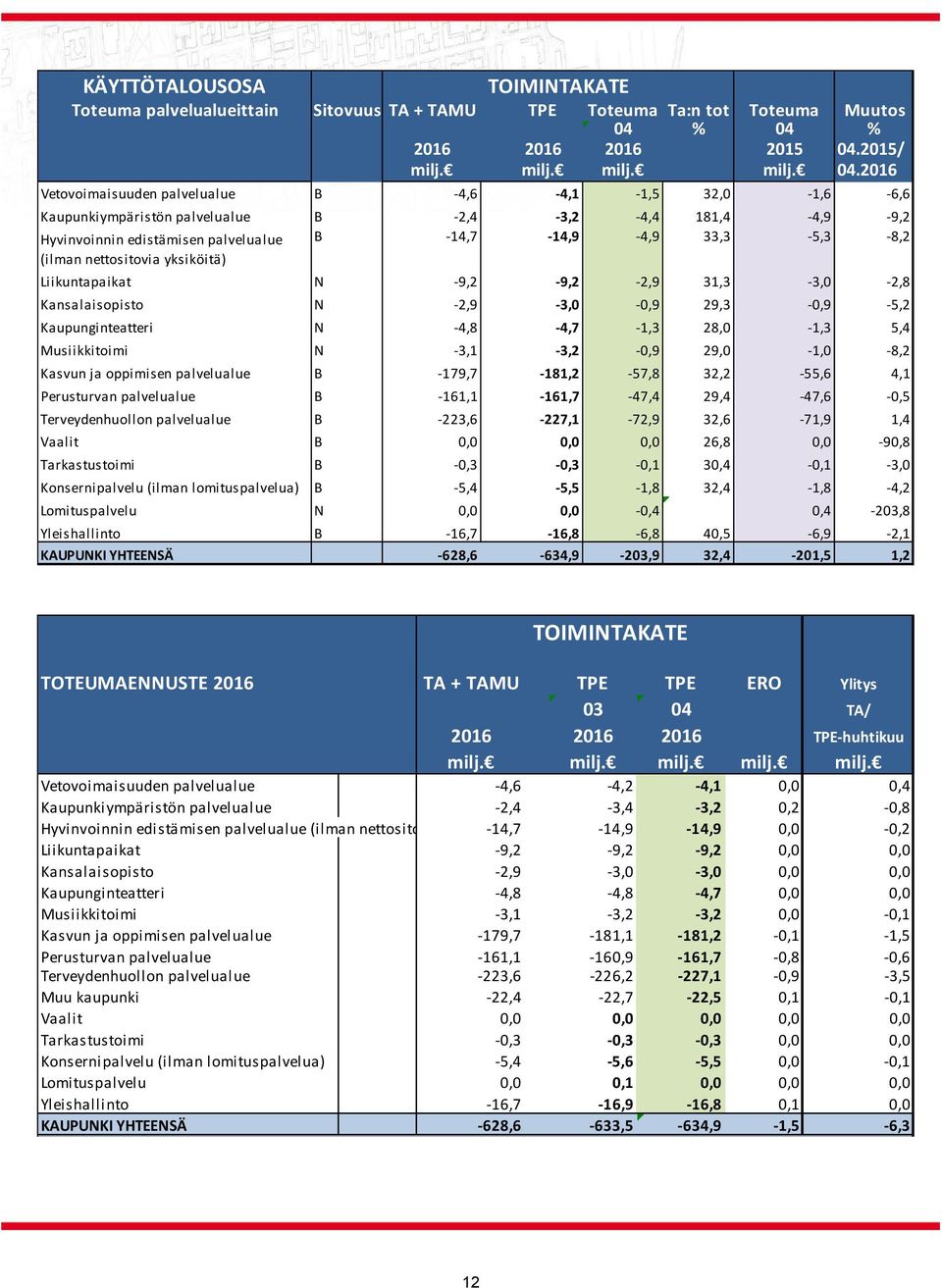 edistämisen palvelualue B 14,7 14,9 4,9 33,3 5,3 8,2 (ilman nettositovia yksiköitä) Liikuntapaikat N 9,2 9,2 2,9 31,3 3,0 2,8 Kansalaisopisto N 2,9 3,0 0,9 29,3 0,9 5,2 Kaupunginteatteri N 4,8 4,7